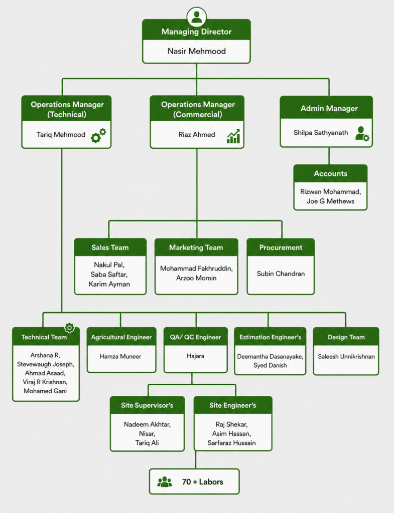 Organisation Chart